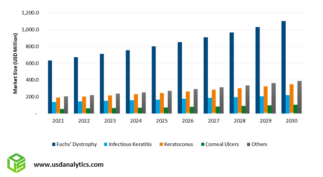 Corneal Transplantation Market Share- Fuchs Distrophy, Infectious Keratitis, Keratoconus, Corneal Ulcers